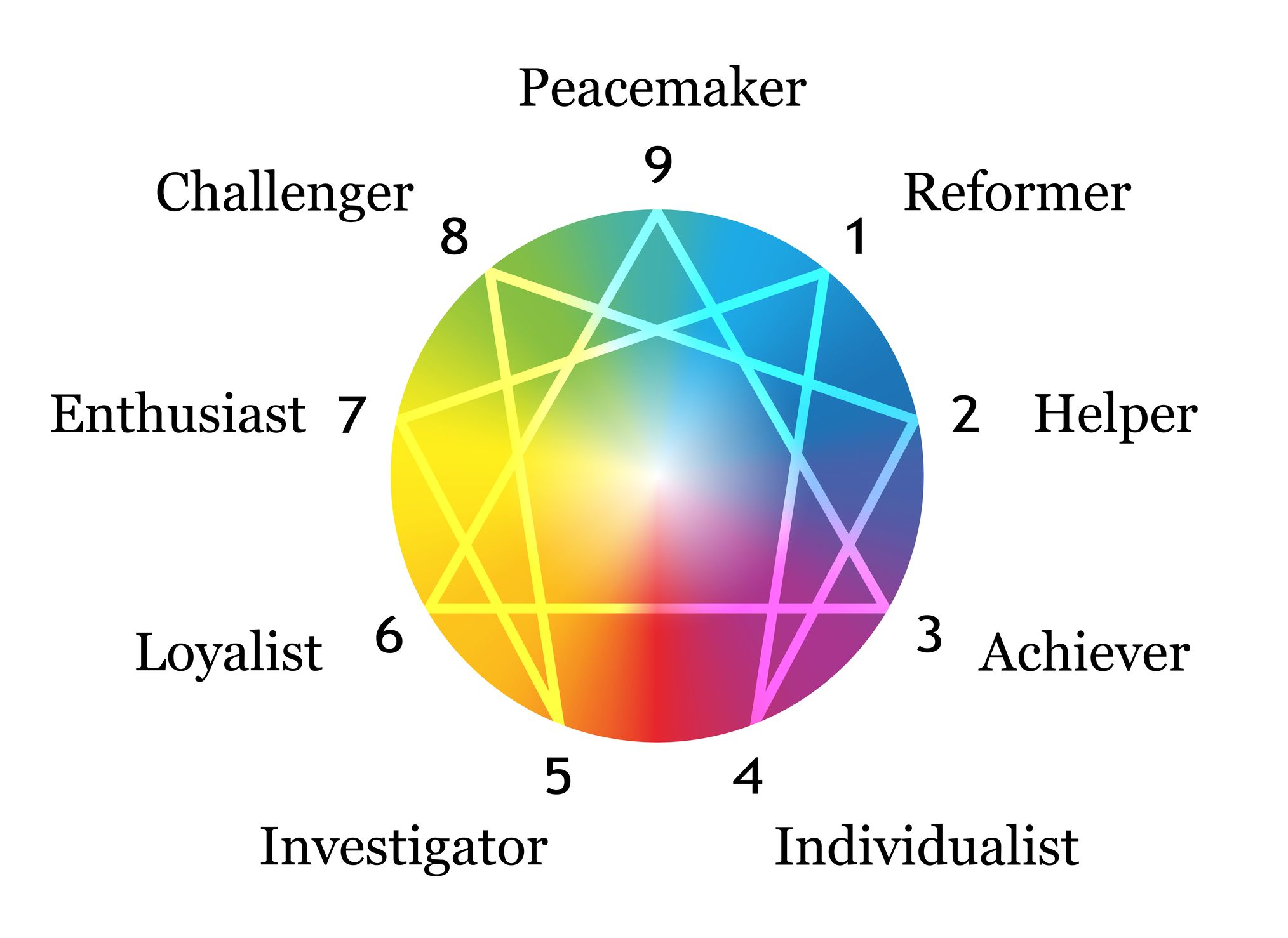 The Enneagram model
